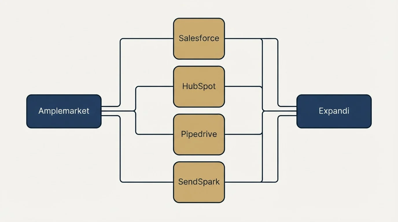 Integration flow: Integration Ecosystem (Amplemarket, Expandi, Salesforce, HubSpot)