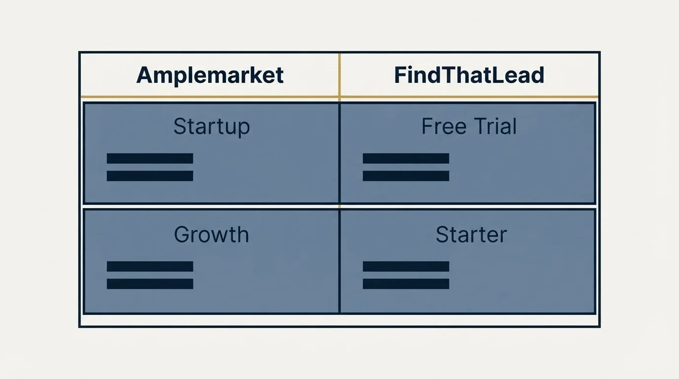 Pricing table: Pricing Comparison (Amplemarket, FindThatLead, Startup, Free Trial)