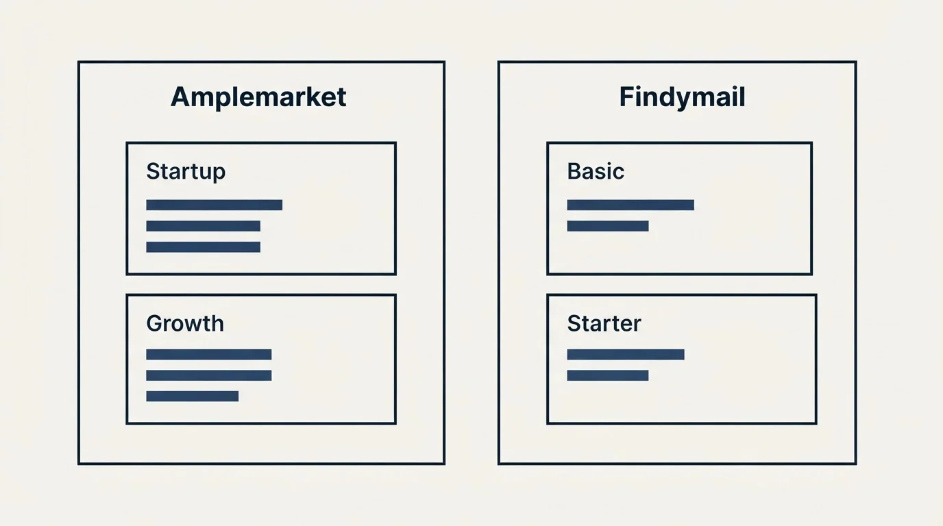 Pricing panels: Pricing Comparison (Amplemarket, Findymail, Startup, Basic)