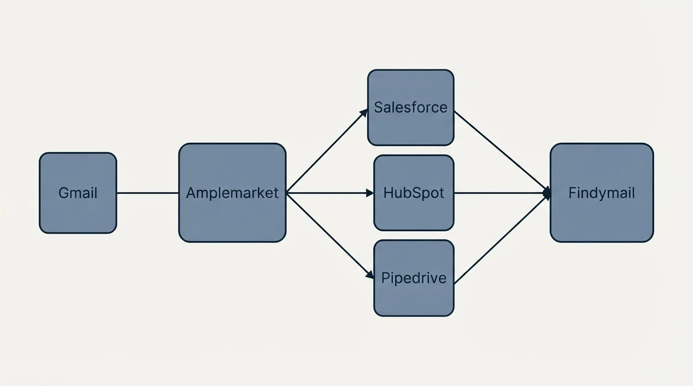 Integration schematic: Integration Ecosystem (Amplemarket, Findymail, Salesforce, HubSpot)