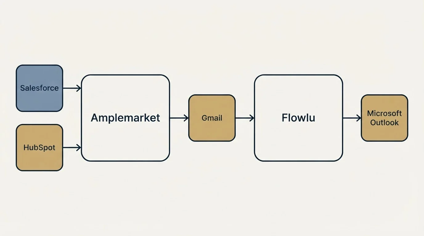 Integration flow: Integration Ecosystem (Amplemarket, Flowlu, Gmail, Salesforce)