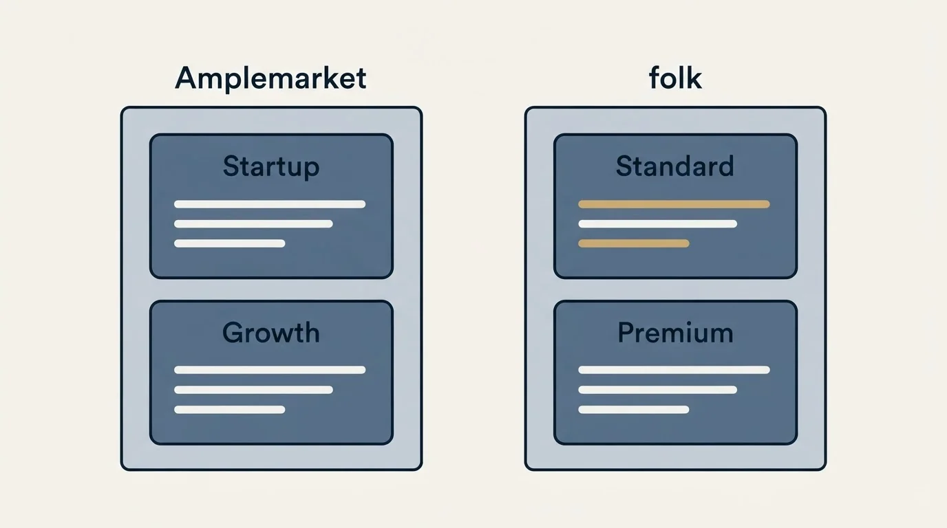 Pricing panels: Pricing Comparison (Amplemarket, folk, Startup, Standard)