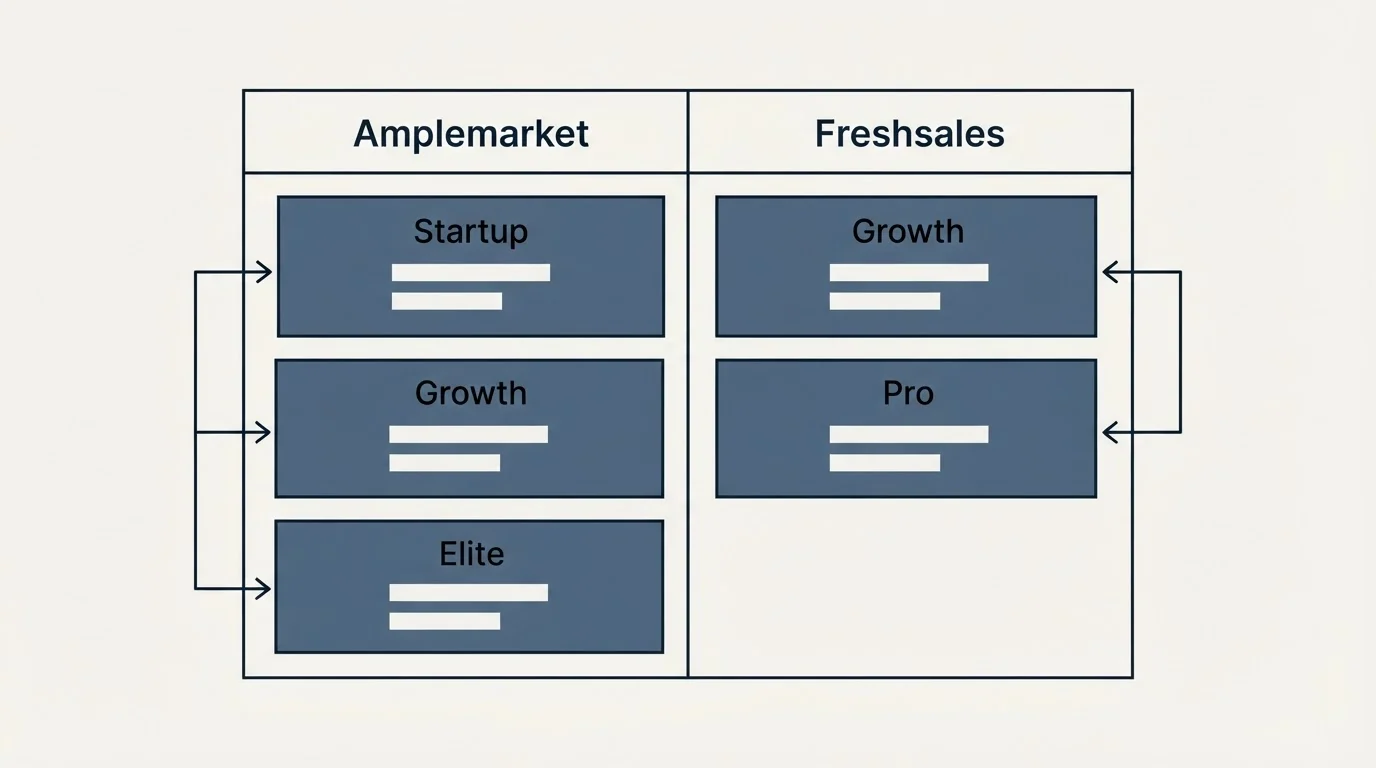 Pricing table: Pricing Comparison (Amplemarket, Freshsales, Startup, Growth)