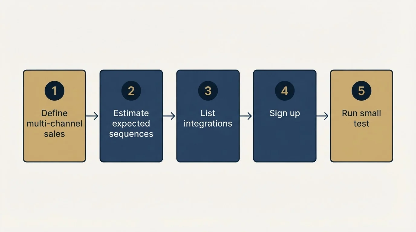 Step sequence: Getting Started Checklist (Define multi-channel sales, Estimate expected sequences, List integrations, Sign up)