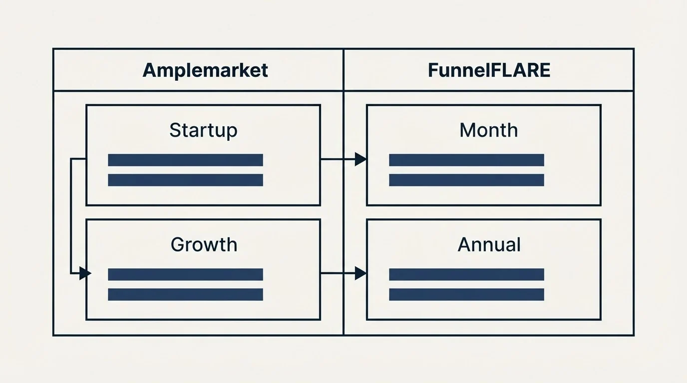 Pricing table: Pricing Comparison (Amplemarket, FunnelFLARE, Startup, Month)