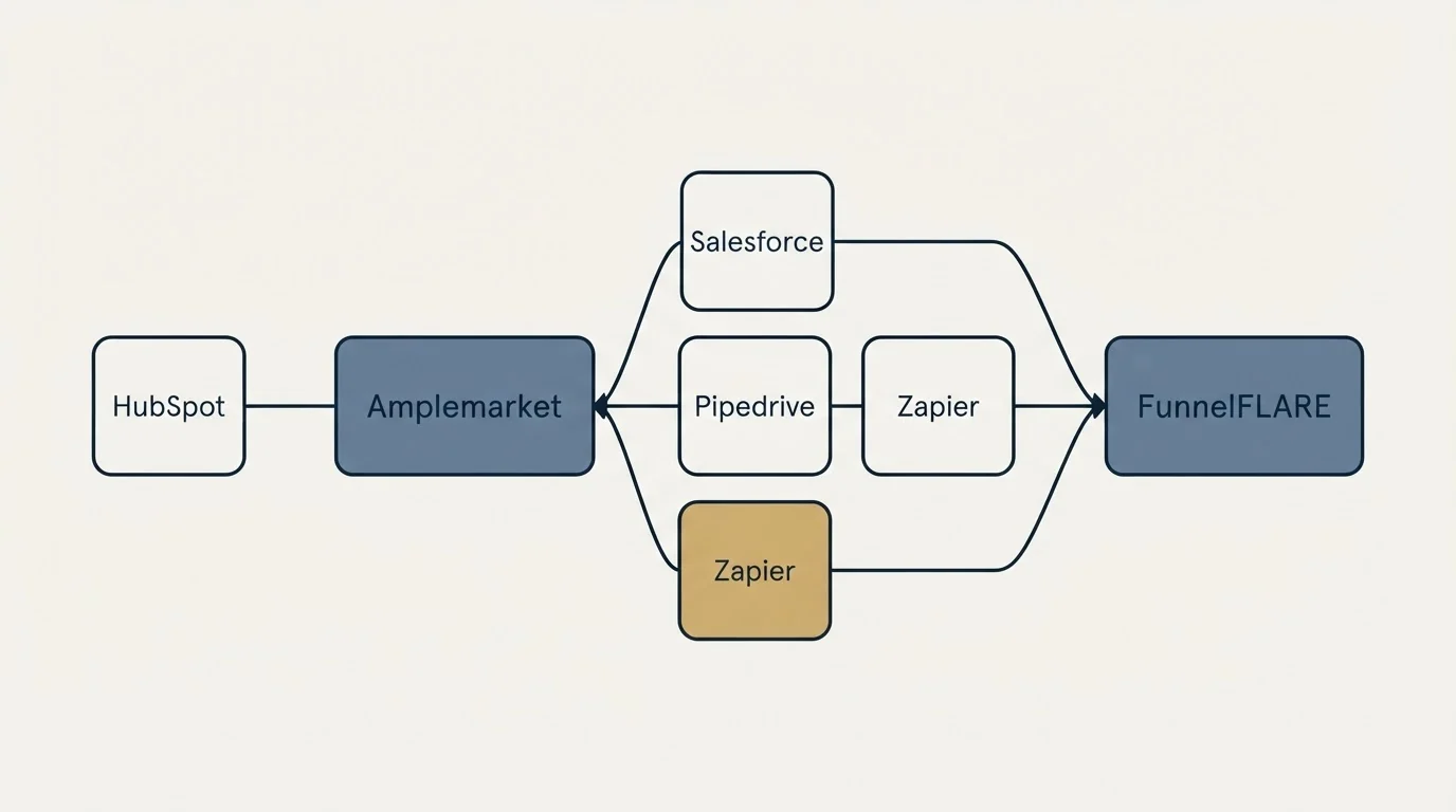 Integration schematic: Integration Ecosystem (Amplemarket, FunnelFLARE, Salesforce, Pipedrive)