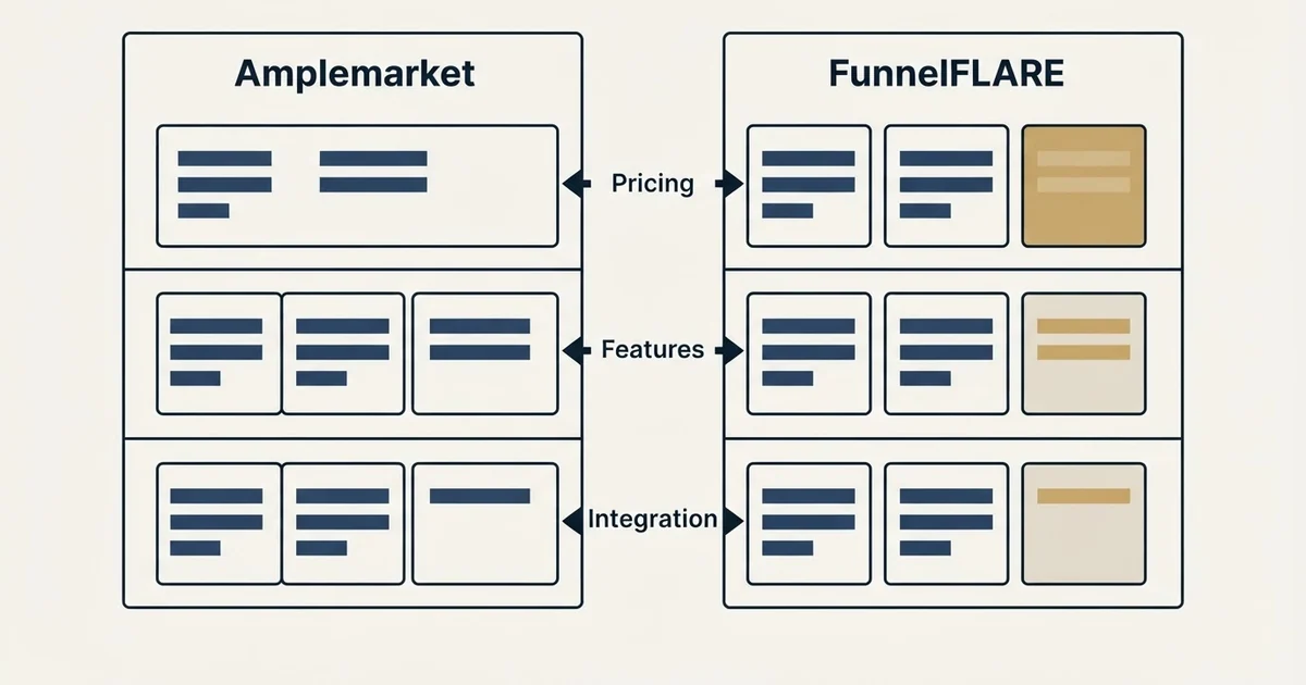 Comparison panel: Amplemarket vs FunnelFLARE (Pricing, Features, Integration)