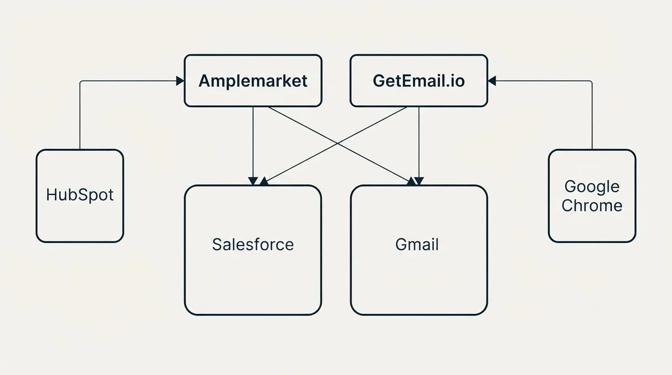 Integration grid: Integration Ecosystem (Amplemarket, GetEmail.io, Salesforce, Gmail)