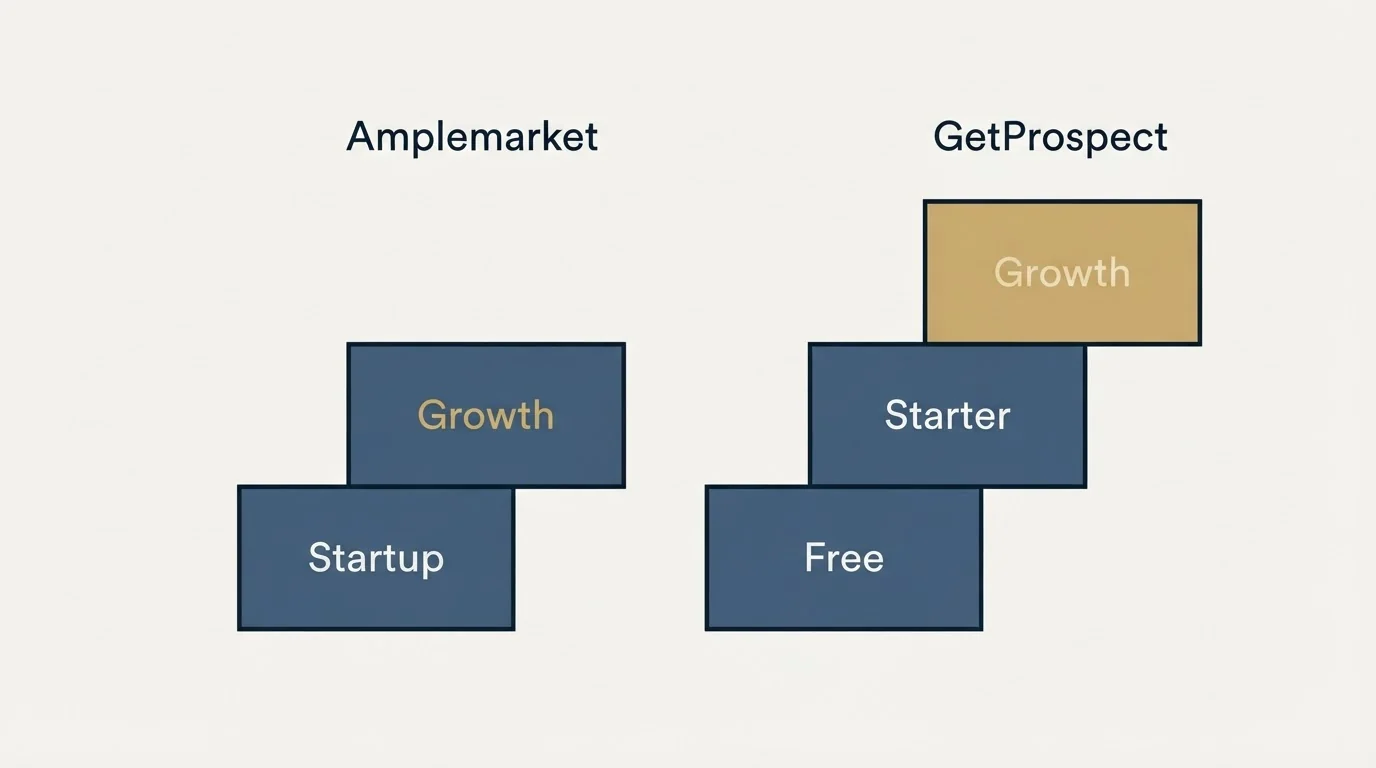 Pricing ladder: Pricing Comparison (Amplemarket, GetProspect, Startup, Free)