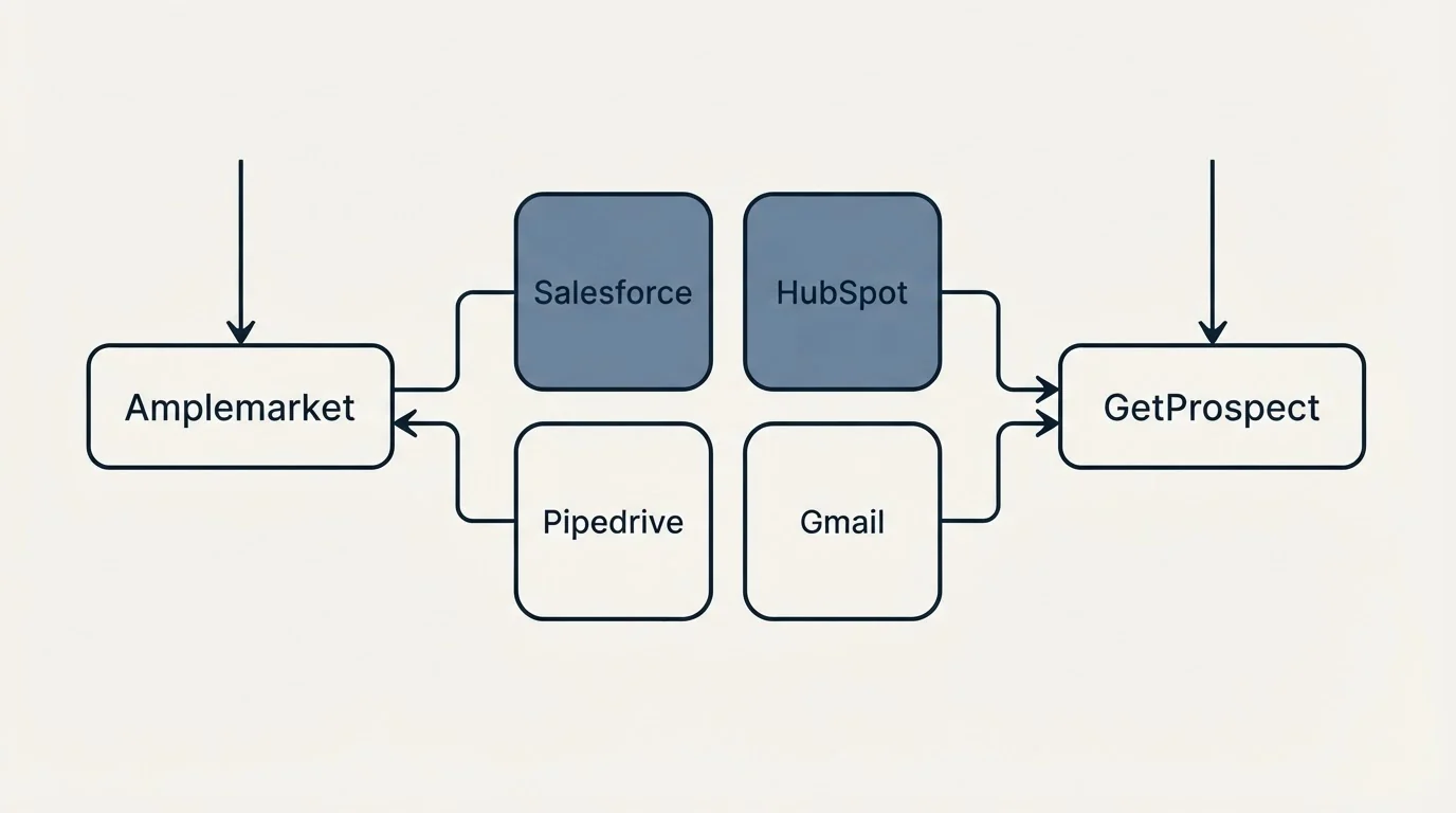 Integration schematic: Integration Ecosystem (Amplemarket, GetProspect, Salesforce, HubSpot)