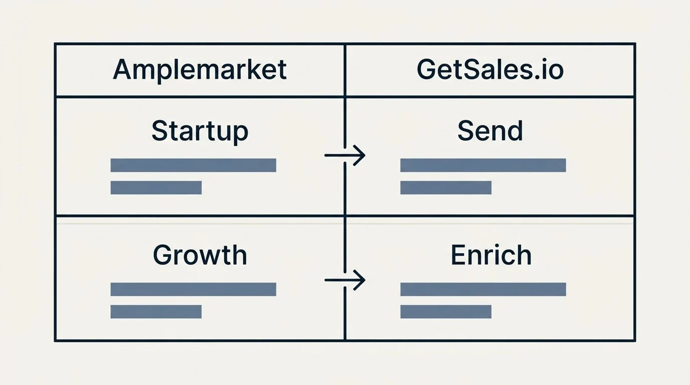 Pricing table: Pricing Comparison (Amplemarket, GetSales.io, Startup, Send)