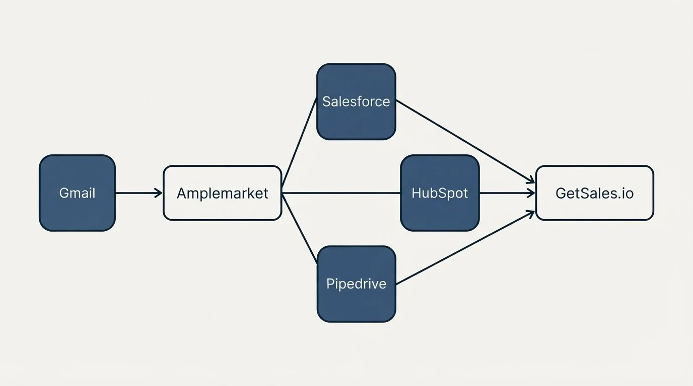 Integration schematic: Integration Ecosystem (Amplemarket, GetSales.io, Salesforce, HubSpot)