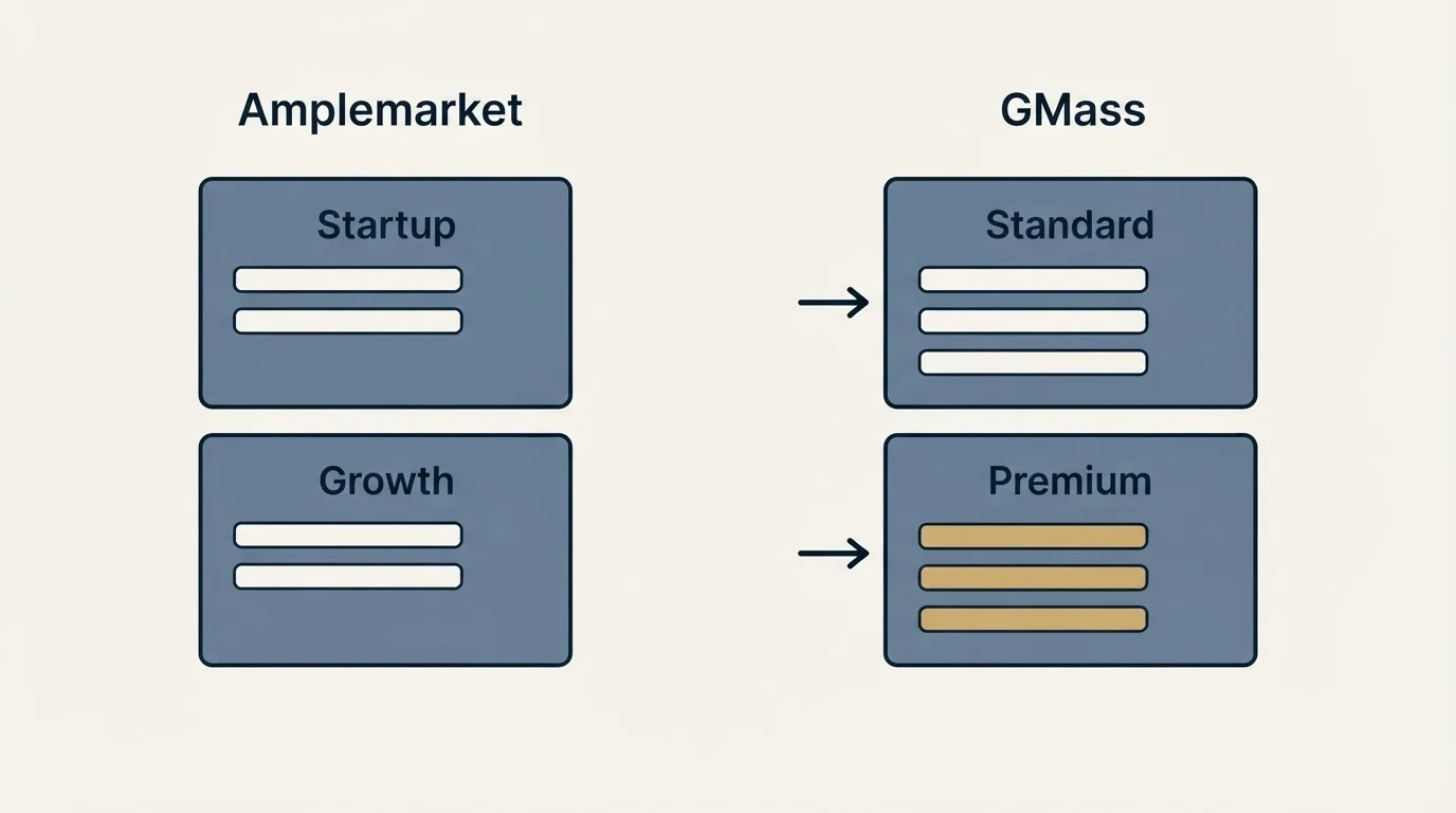 Pricing panels: Pricing Comparison (Amplemarket, GMass, Startup, Standard)