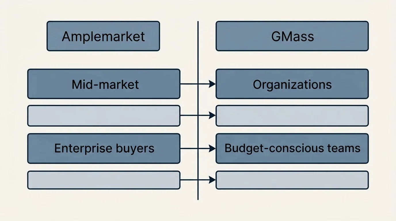 Two-column comparison: Use Case Recommendations (Amplemarket, GMass, Mid-market, Organizations)