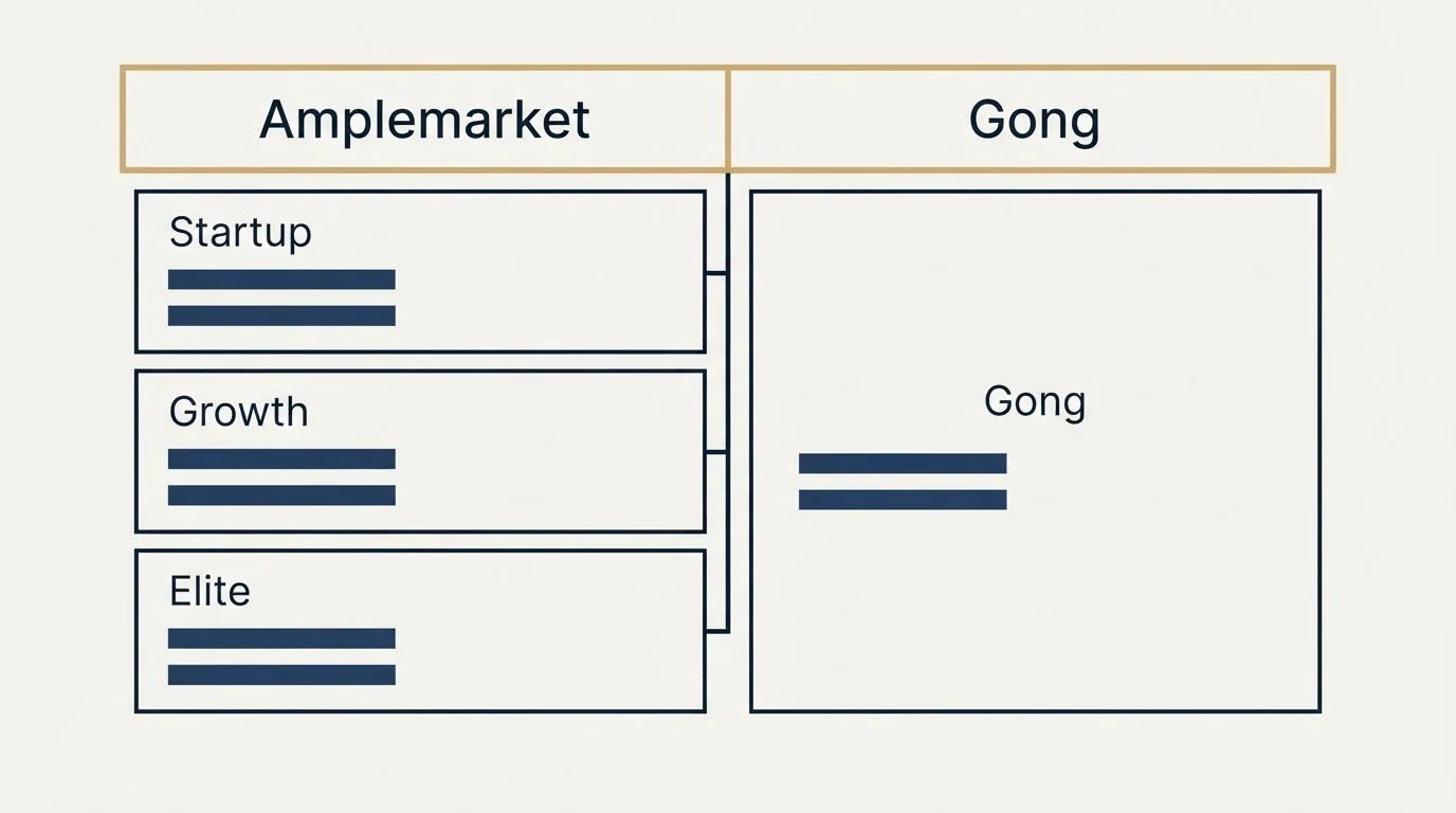 Pricing table: Pricing Comparison (Amplemarket, Gong, Startup, Growth)