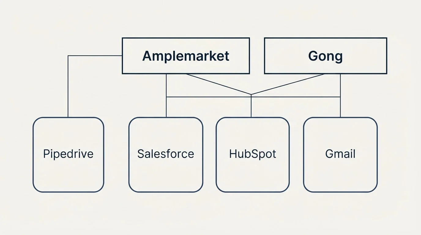Integration grid: Integration Ecosystem (Amplemarket, Gong, Salesforce, HubSpot)