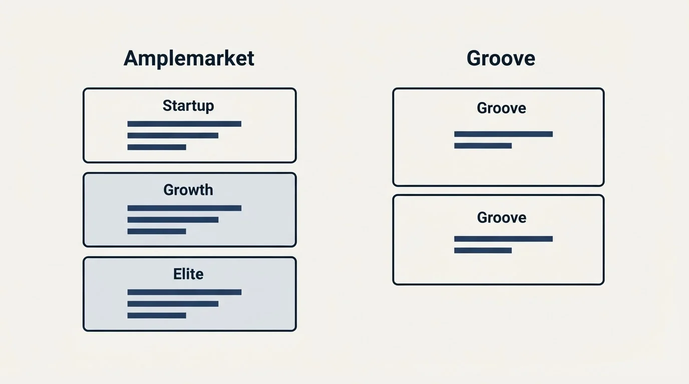 Pricing panels: Pricing Comparison (Amplemarket, Groove, Startup, Growth)