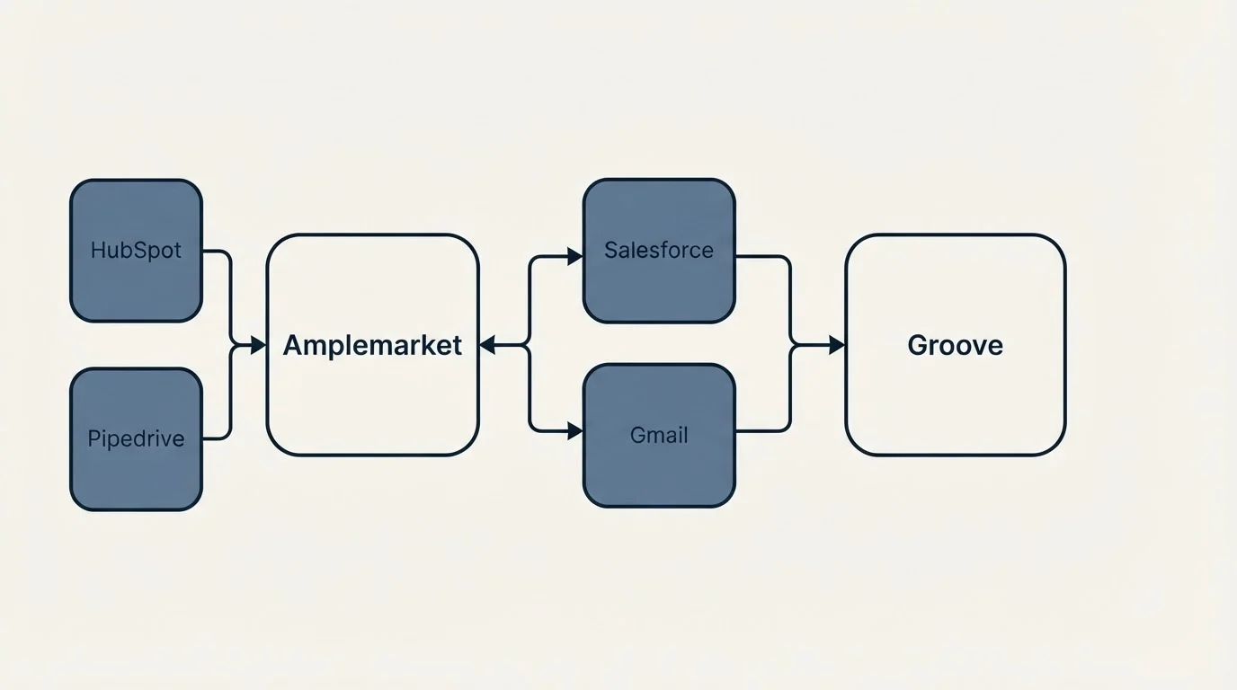 Integration schematic: Integration Ecosystem (Amplemarket, Groove, Salesforce, Gmail)