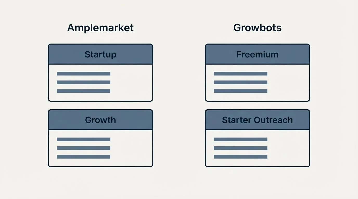 Pricing panels: Pricing Comparison (Amplemarket, Growbots, Startup, Freemium)