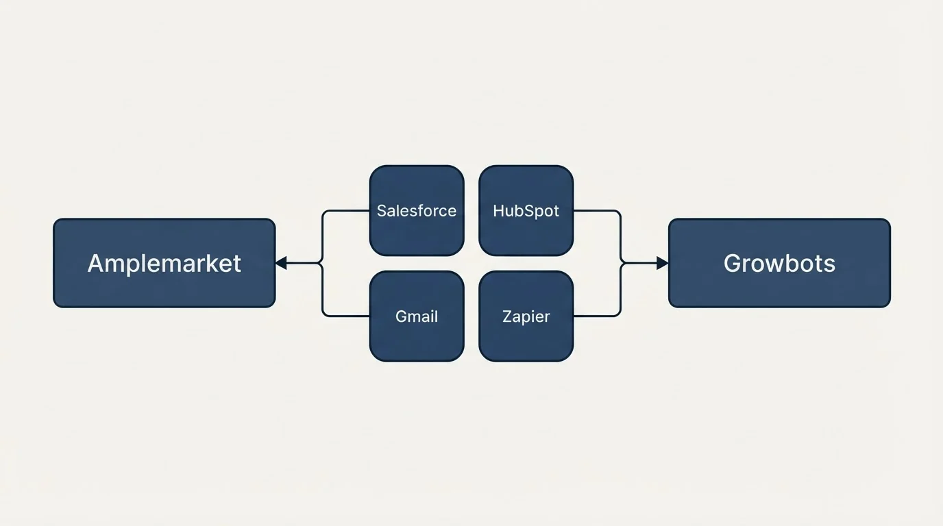 Integration schematic: Integration Ecosystem (Amplemarket, Growbots, Salesforce, HubSpot)