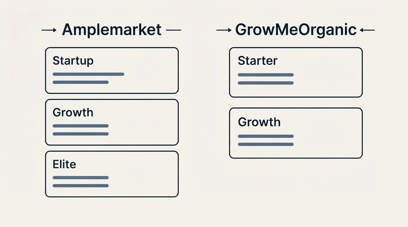 Pricing panels: Pricing Comparison (Amplemarket, GrowMeOrganic, Startup, Starter)