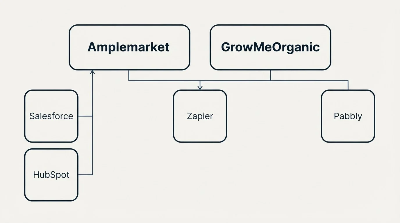 Integration grid: Integration Ecosystem (Amplemarket, GrowMeOrganic, Zapier, Salesforce)