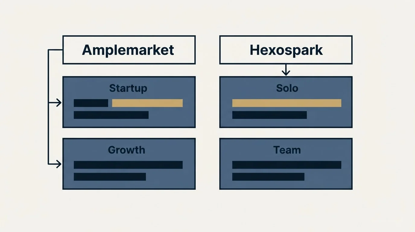 Pricing table: Pricing Comparison (Amplemarket, Hexospark, Startup, Solo)