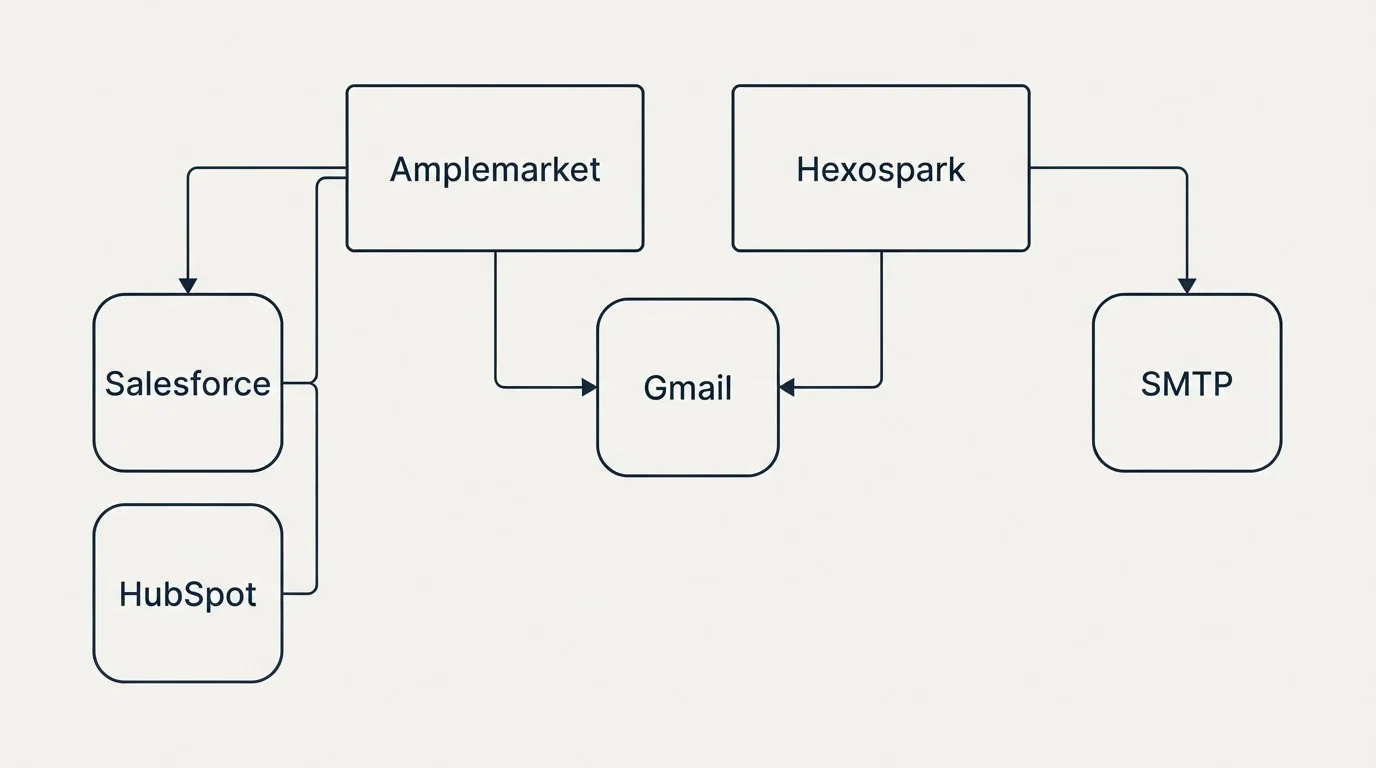 Integration grid: Integration Ecosystem (Amplemarket, Hexospark, Gmail, Salesforce)