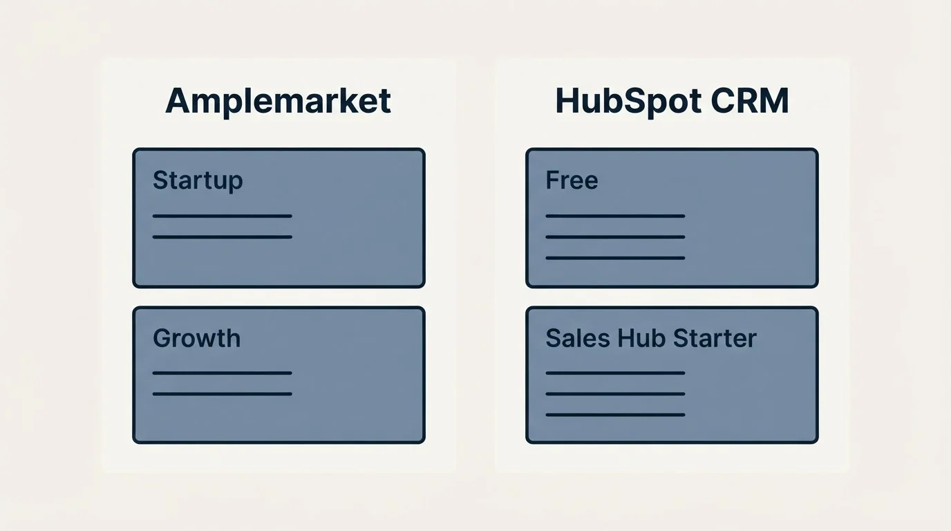 Pricing panels: Pricing Comparison (Amplemarket, HubSpot CRM, Startup, Free)