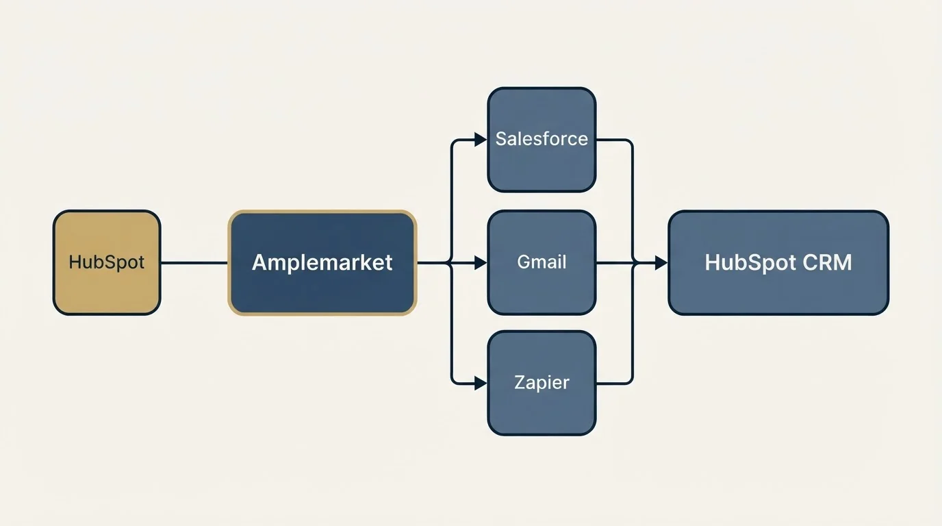 Integration flow: Integration Ecosystem (Amplemarket, HubSpot CRM, Salesforce, Gmail)