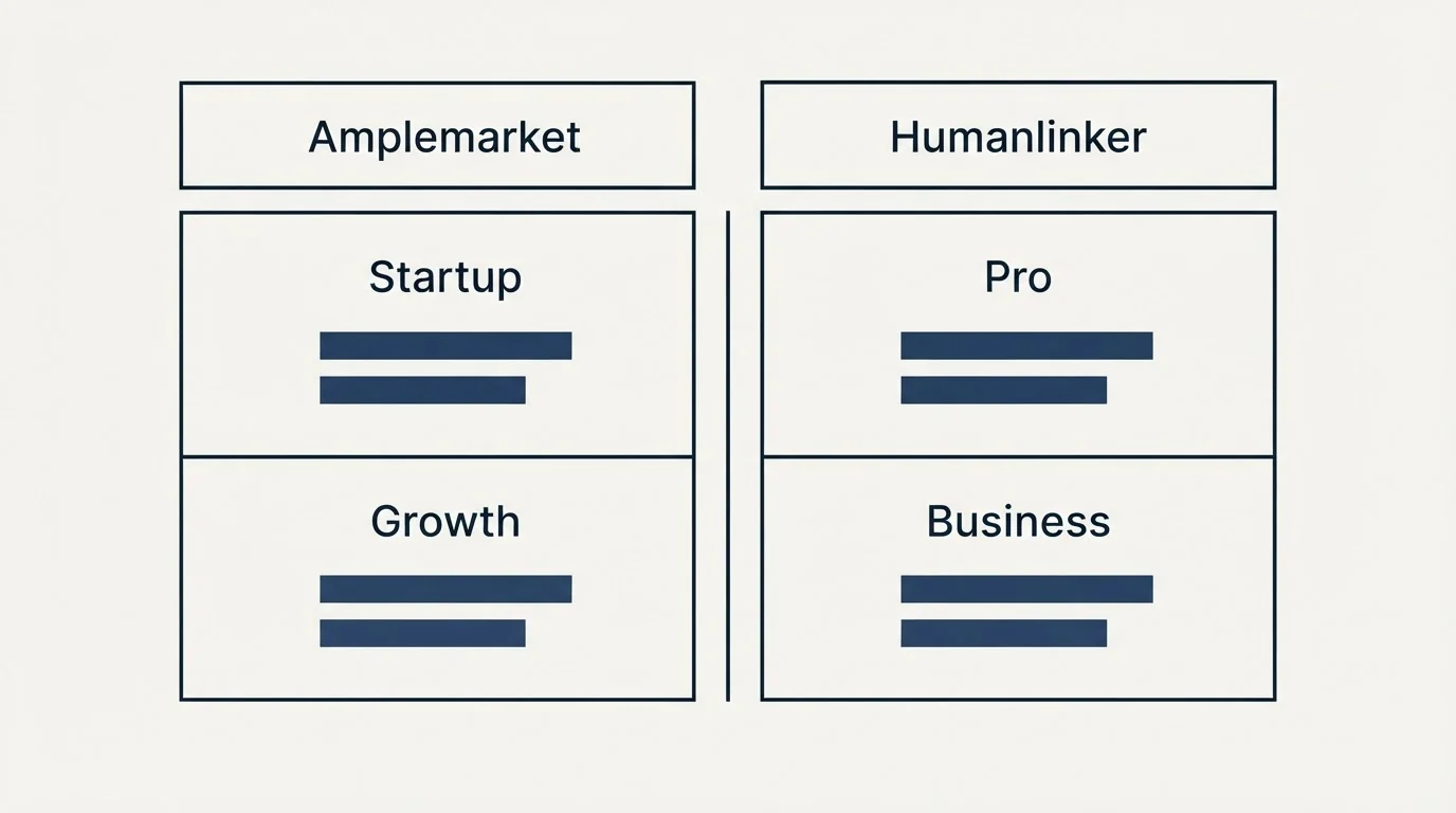 Pricing table: Pricing Comparison (Amplemarket, Humanlinker, Startup, Pro)