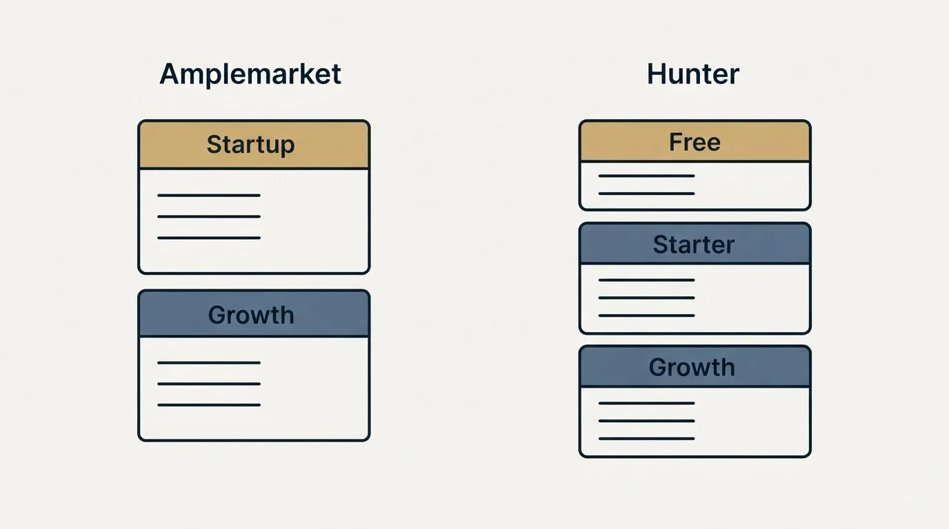 Pricing panels: Pricing Comparison (Amplemarket, Hunter, Startup, Free)