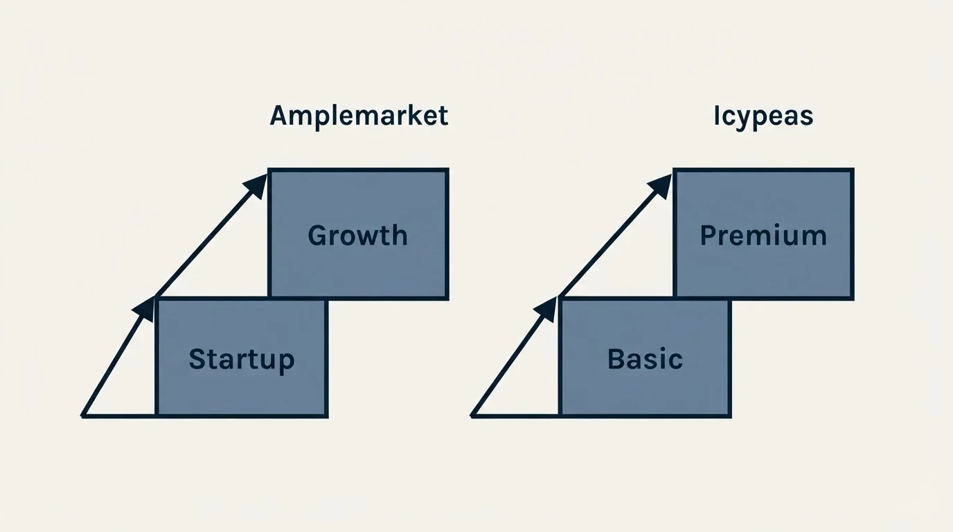 Pricing ladder: Pricing Comparison (Amplemarket, Icypeas, Startup, Basic)