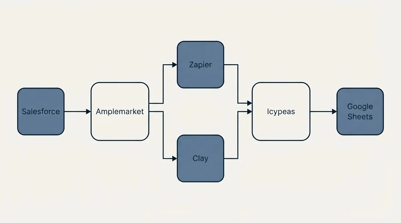 Integration flow: Integration Ecosystem (Amplemarket, Icypeas, Zapier, Clay)