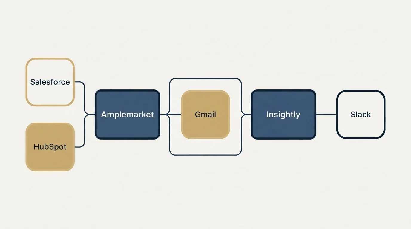 Integration schematic: Integration Ecosystem (Amplemarket, Insightly, Gmail, Salesforce)