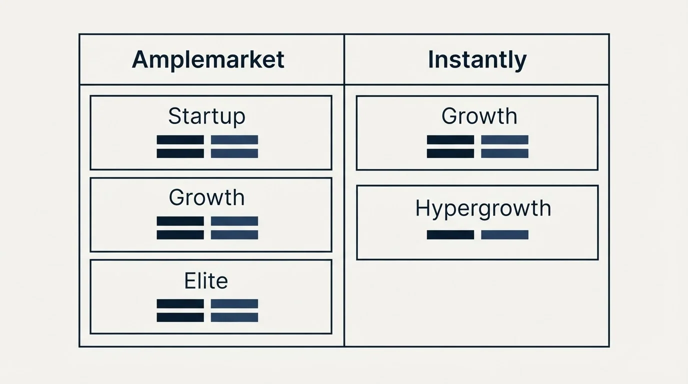 Pricing table: Pricing Comparison (Amplemarket, Instantly, Startup, Growth)
