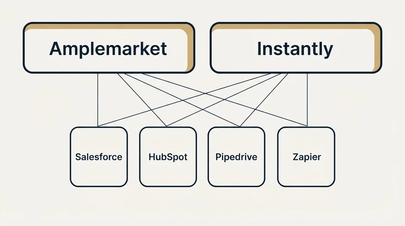 Integration grid: Integration Ecosystem (Amplemarket, Instantly, Salesforce, HubSpot)