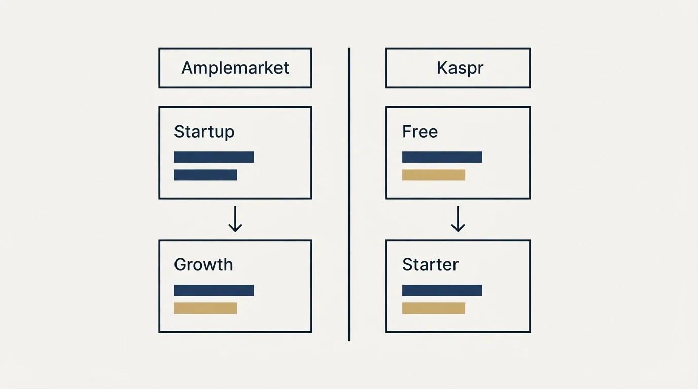 Pricing table: Pricing Comparison (Amplemarket, Kaspr, Startup, Free)