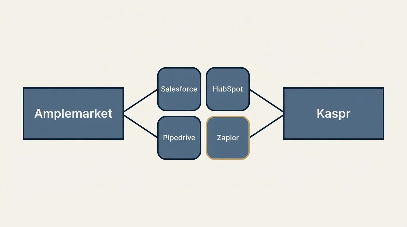 Integration schematic: Integration Ecosystem (Amplemarket, Kaspr, Salesforce, HubSpot)