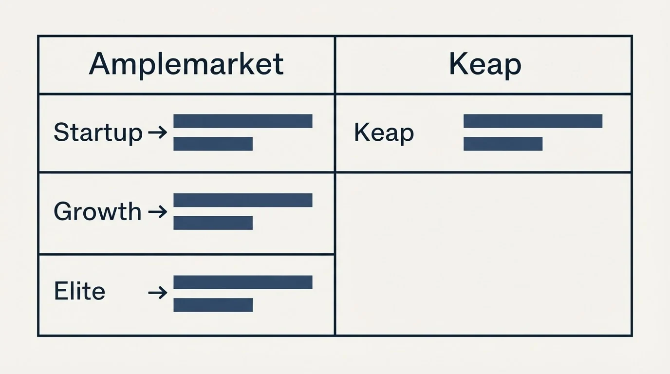 Pricing table: Pricing Comparison (Amplemarket, Keap, Startup, Growth)