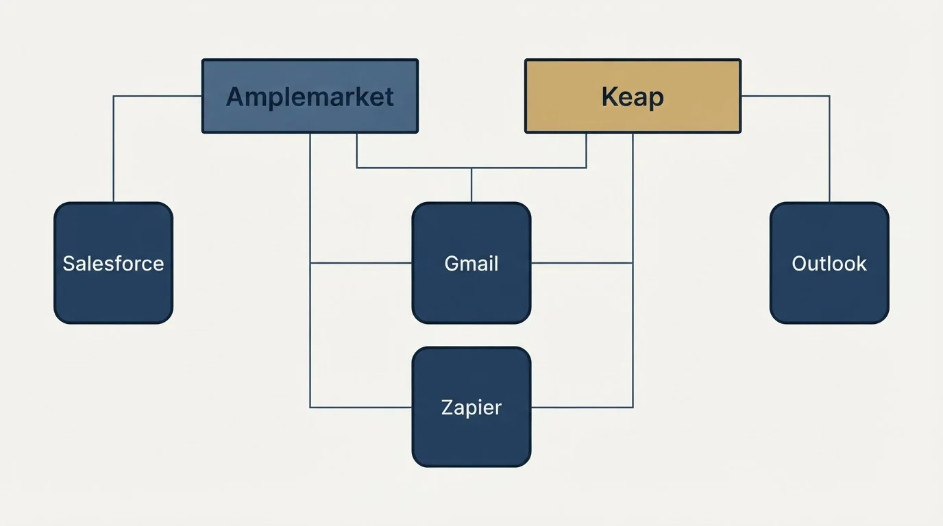 Integration grid: Integration Ecosystem (Amplemarket, Keap, Gmail, Zapier)