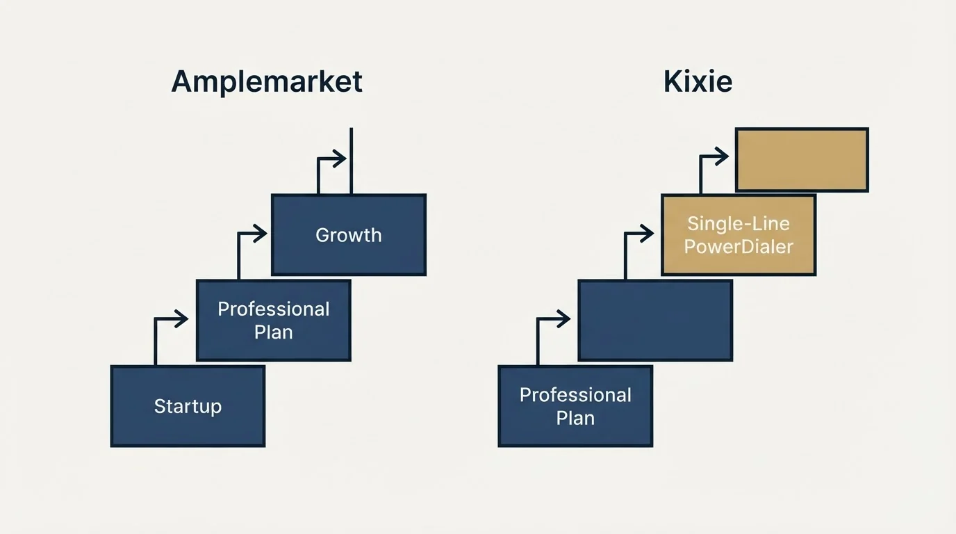 Pricing ladder: Pricing Comparison (Amplemarket, Kixie, Startup, Professional Plan)