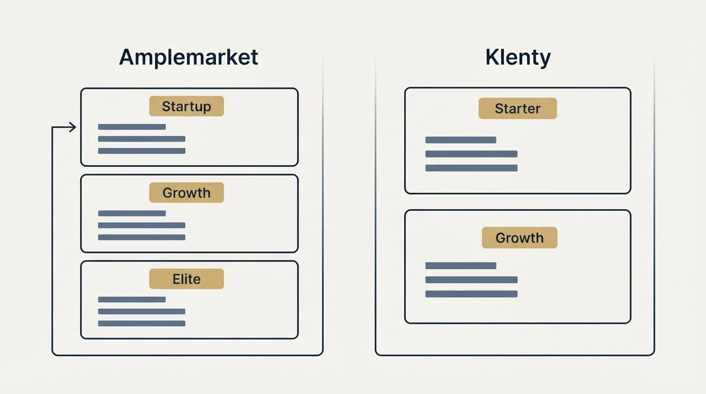 Pricing panels: Pricing Comparison (Amplemarket, Klenty, Startup, Starter)