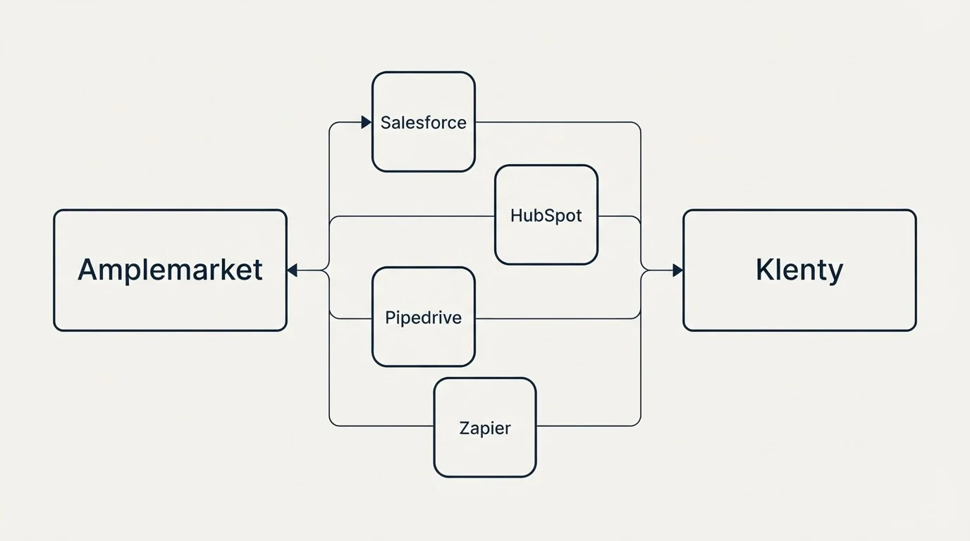 Integration schematic: Integration Ecosystem (Amplemarket, Klenty, Salesforce, HubSpot)