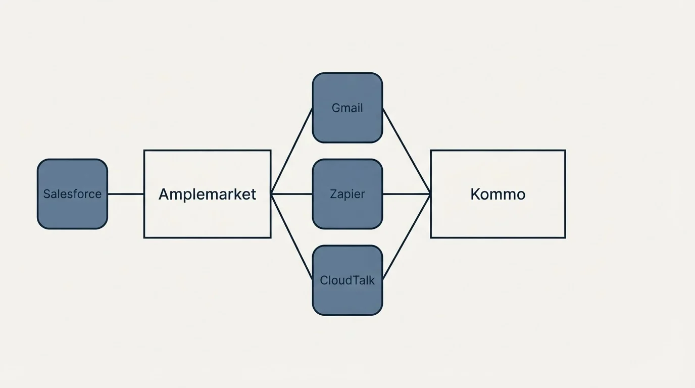 Integration flow: Integration Ecosystem (Amplemarket, Kommo, Gmail, Zapier)