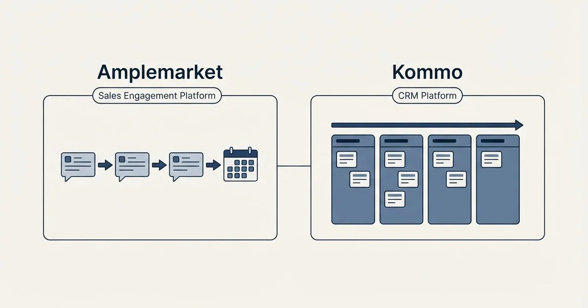 Side-by-side panels: Amplemarket vs Kommo (Sales Engagement Platform, CRM Platform)