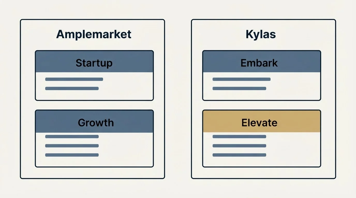 Pricing panels: Pricing Comparison (Amplemarket, Kylas, Startup, Embark)