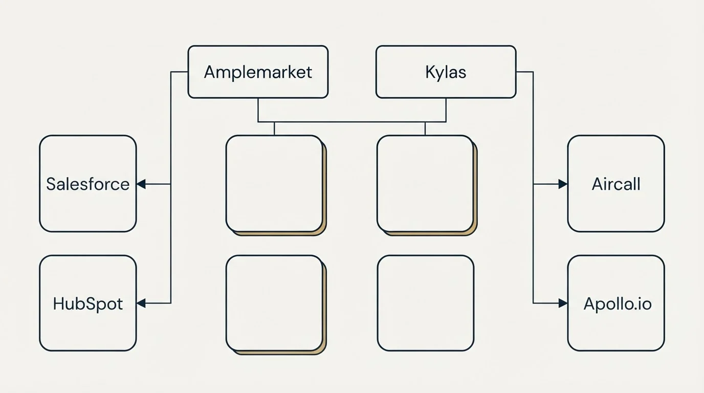 Integration grid: Integration Ecosystem (Amplemarket, Kylas, Salesforce, Aircall)
