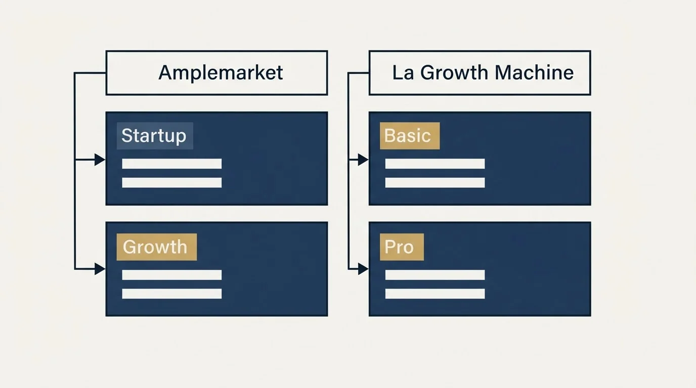 Pricing table: Pricing Comparison (Amplemarket, La Growth Machine, Startup, Basic)