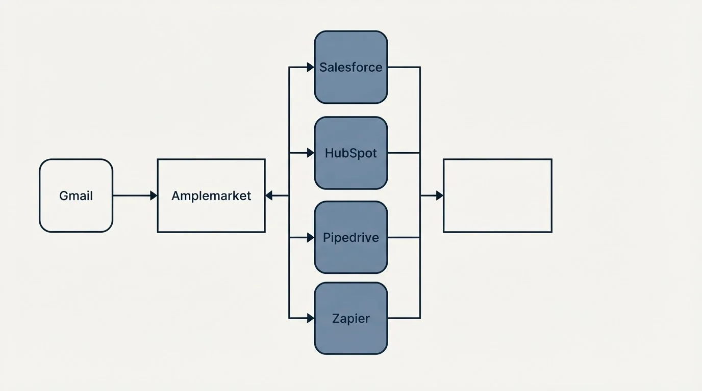 Integration flow: Integration Ecosystem (Amplemarket, Salesforce, HubSpot, Pipedrive)